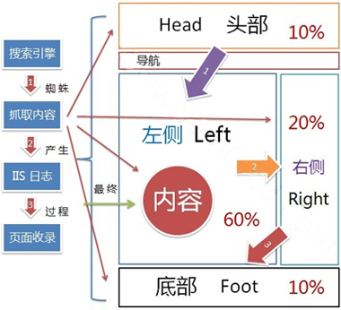 新手網站優化必知的六大seo技術基礎