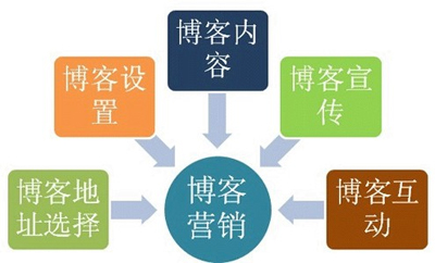 企業或個人應該如何做好博客營銷