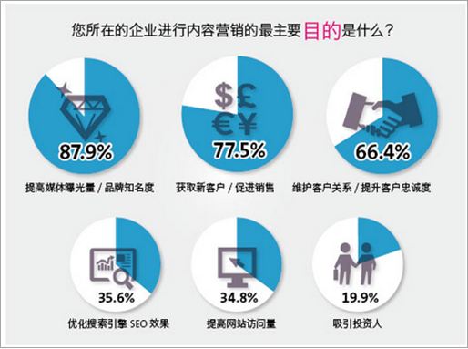 2014年內容營銷將大行其道