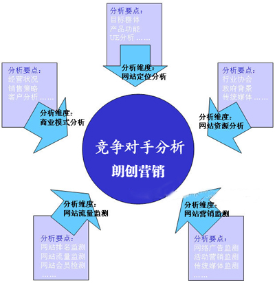 分析競(jìng)爭(zhēng)對(duì)手網(wǎng)站需要關(guān)注的幾個(gè)方面