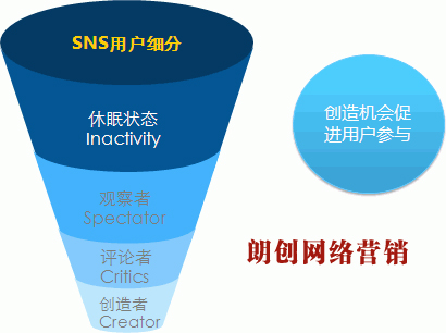 淘寶SNS社區營銷,SNS社區推廣,SNS社區營銷