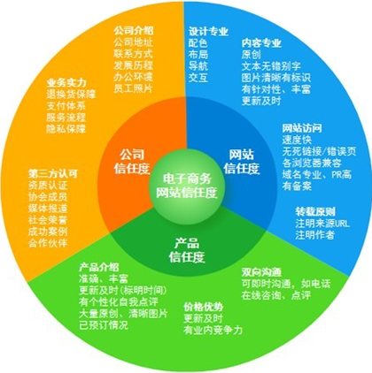 網(wǎng)站的信任度,如何提高網(wǎng)站用戶體驗(yàn),網(wǎng)站訪客的信任