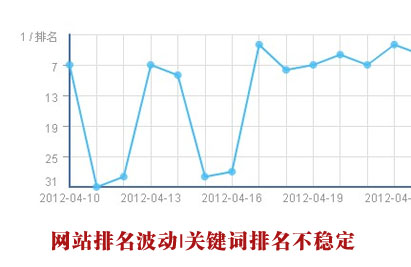 網站排名波動,關鍵詞排名波動,排名不穩定