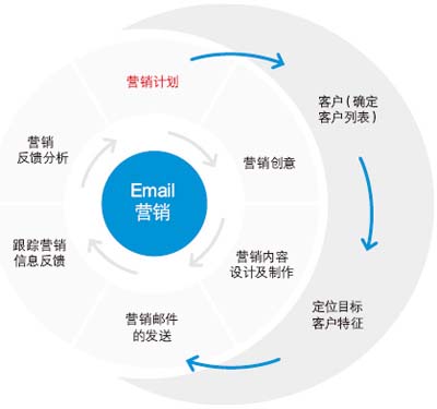 QQ郵件列表,郵件列表訂閱,如何進行郵件營銷