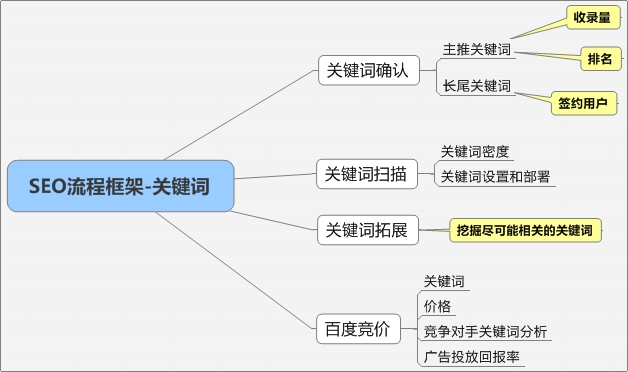 關(guān)鍵詞布局