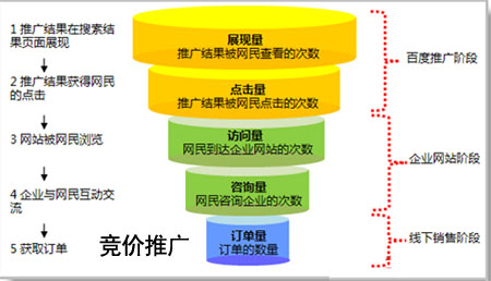 ,競價推廣數據分析,競價效果分析