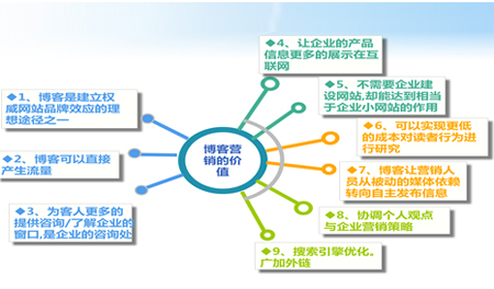 企業(yè)博客營(yíng)銷,企業(yè)博客推廣,博客營(yíng)銷推廣