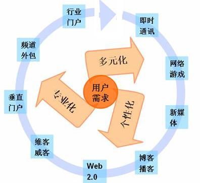 網站用戶體驗,網站用戶需求,用戶需求分析,