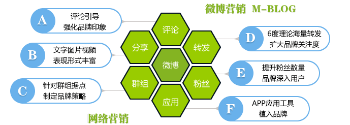 微博營(yíng)銷,微博推廣,企業(yè)微博營(yíng)銷