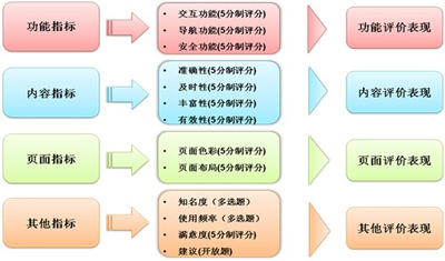 網站用戶體驗,網站體驗度,網站用戶需求