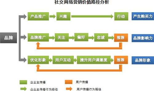 SNS營銷,SNS營銷推廣,企業SNS營銷策略