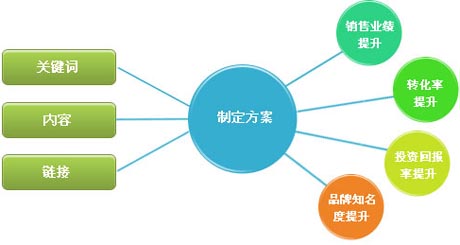 網站優化專員