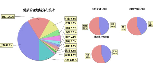 微博營銷數(shù)據(jù),微博營銷數(shù)據(jù)分析