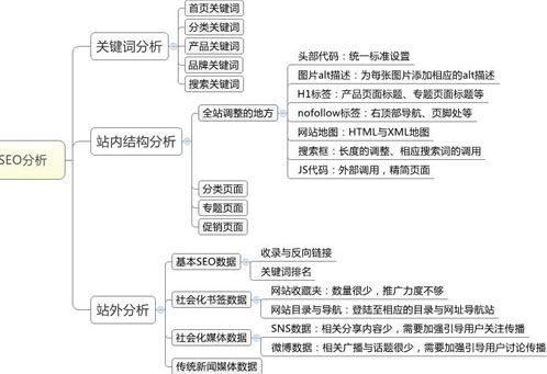 seo優化方案,網站seo優化,網站優化